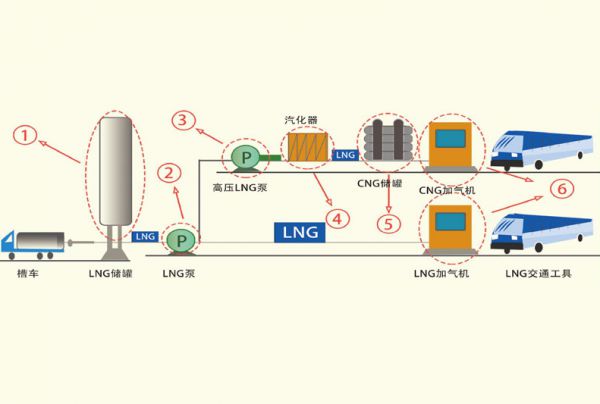 L-CNG Filling Station